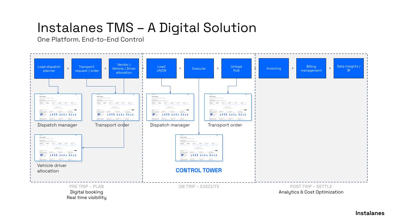 Instalanes Platform